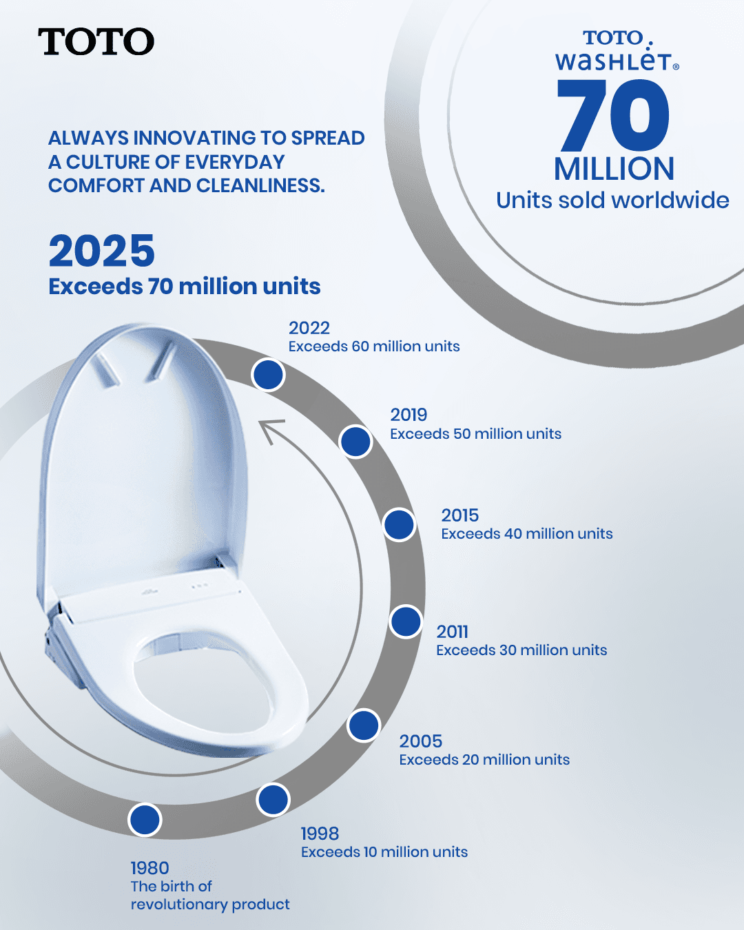 TOTO Surpasses 70 Million WASHLET Units Worldwide, with India Emerging ...