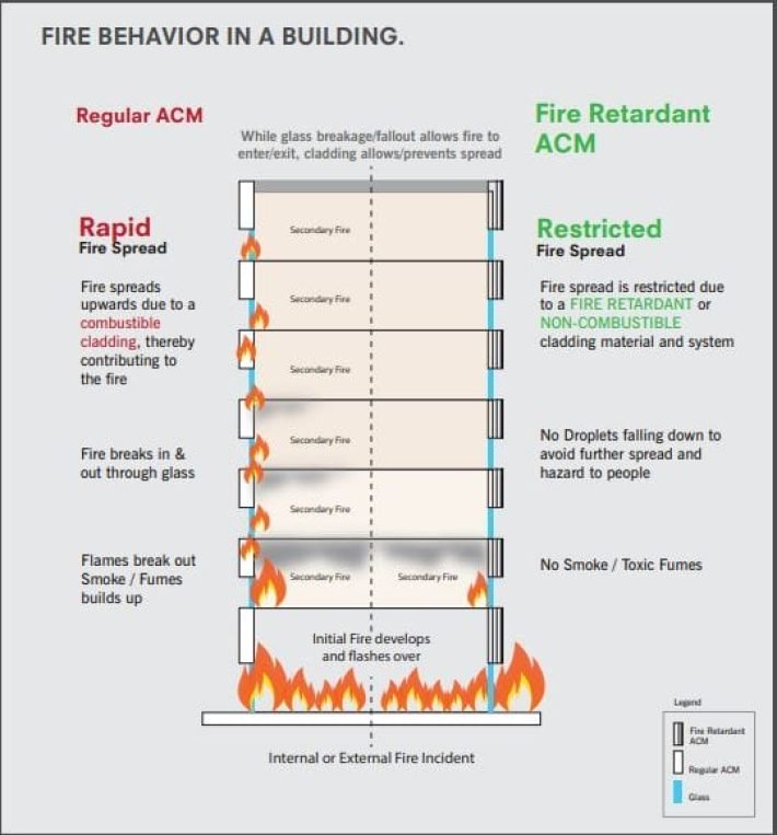 Fire Behaviour in a Building